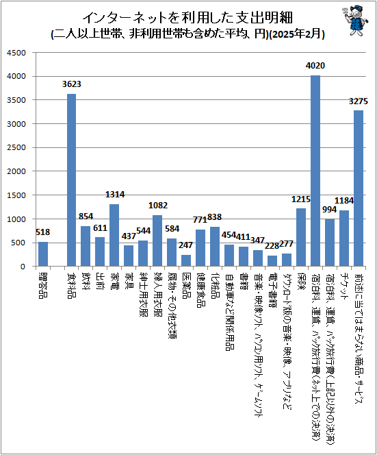 ↑ インターネットを利用した支出明細(二人以上世帯、非利用世帯も含めた平均、円)(2025年2月)