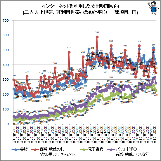 ↑ インターネットを利用した支出明細動向(二人以上世帯、非利用世帯も含めた平均、一部項目、円)