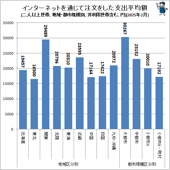 ↑ 地域・都市規模別インターネットを通じて注文をした支出平均額(二人以上世帯、非利用世帯含む、円)(2025年2月)