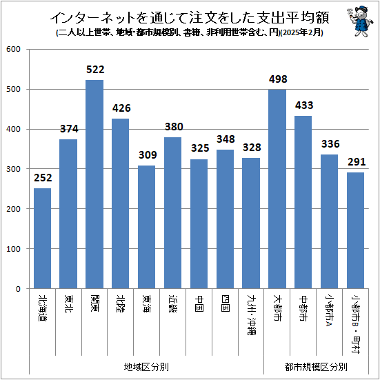 ↑ インターネットを通じて注文をした支出平均額(地域・都市規模別、二人以上世帯、書籍、非利用世帯含む、円)(2025年2月)