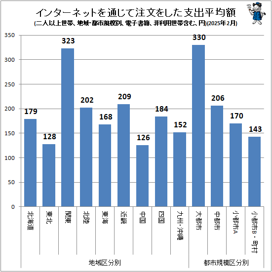 ↑ インターネットを通じて注文をした支出平均額(地域・都市規模別、二人以上世帯、電子書籍、非利用世帯含む、円)(2025年2月)