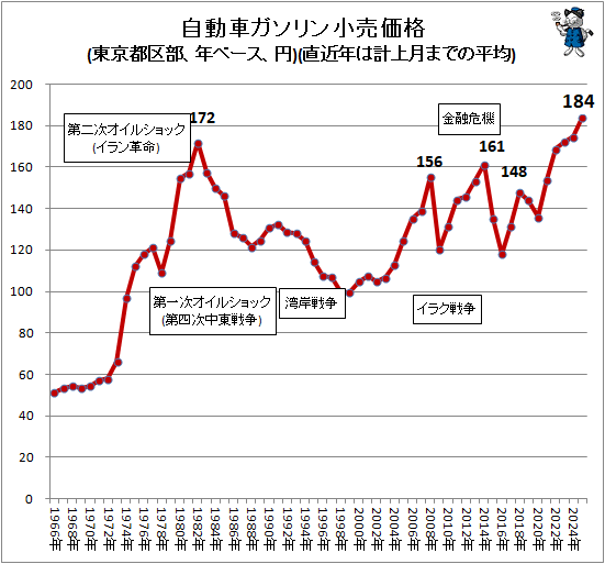 ↑ 自動車ガソリン小売価格(東京都区部、年ベース、円)(直近年は計上月までの平均)