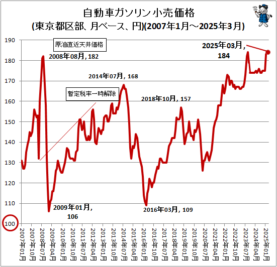 ↑ 自動車ガソリン小売価格(東京都区部、月ベース、円)(2007年1月-2025年3月)