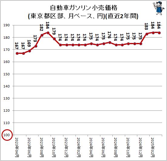 ↑ 自動車ガソリン小売価格(東京都区部、月ベース、円)(直近2年間)