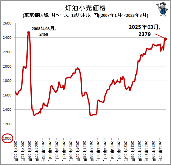 ↑ 灯油小売価格(東京都区部、月ベース、18リットル、円)(2007年1月-2025年3月)