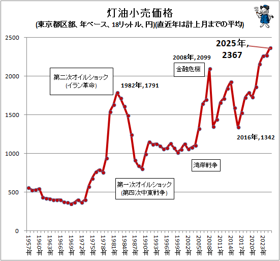 ↑ 灯油小売価格(東京都区部、年ベース、18リットル、円)(直近年は計上月までの平均)
