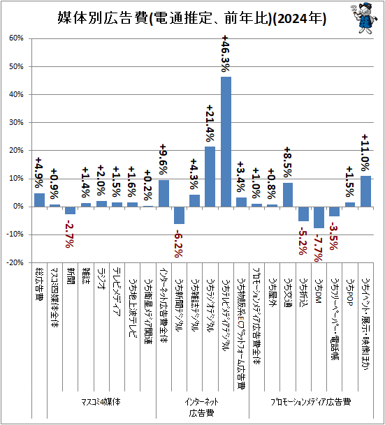 ↑ 媒体別広告費(電通推定、前年比)(2024年)(再録)