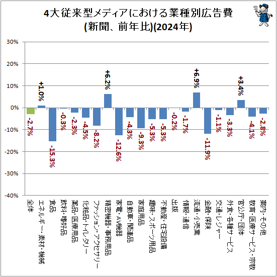 ↑ 4大従来型メディアにおける業種別広告費(新聞、前年比)(2024年)