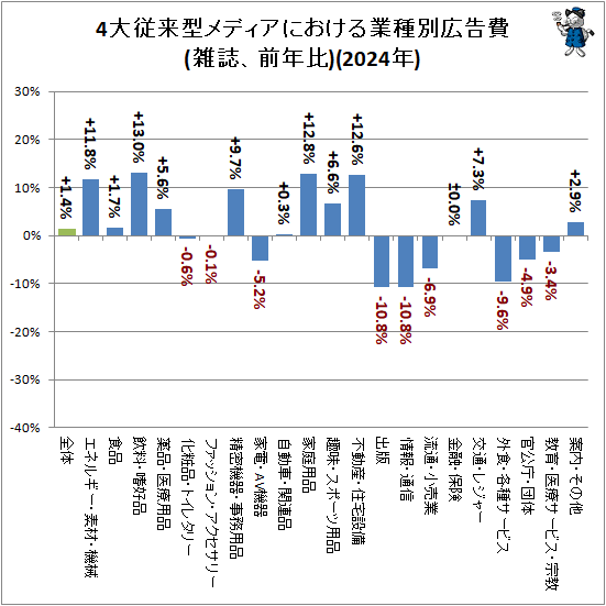 ↑ 4大従来型メディアにおける業種別広告費(雑誌、前年比)(2024年)