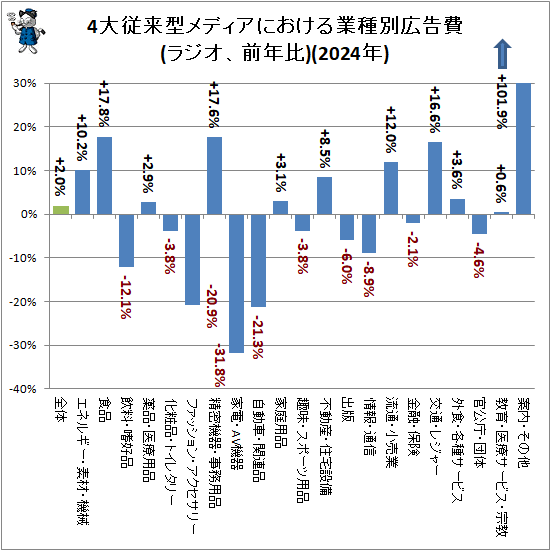↑ 4大従来型メディアにおける業種別広告費(ラジオ、前年比)(2024年)