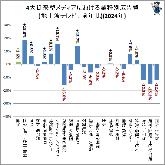 ↑ 4大従来型メディアにおける業種別広告費(地上波テレビ、前年比)(2024年)