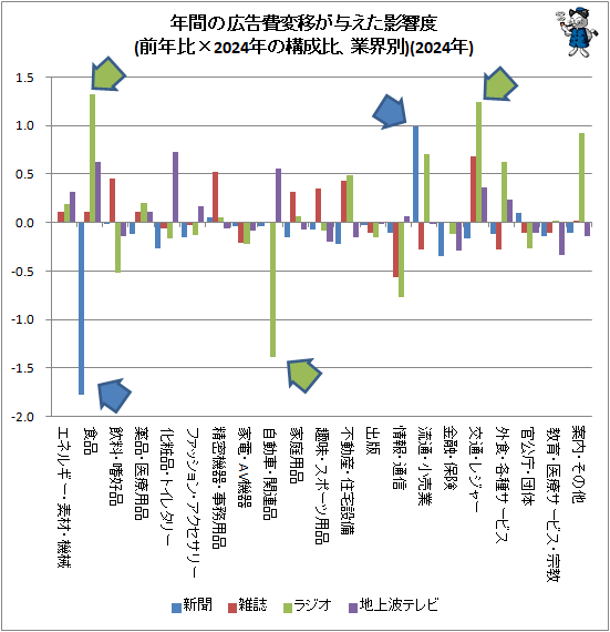↑ 年間の広告費変移が与えた影響度(前年比×2024年の構成比、業界別)(2024年)