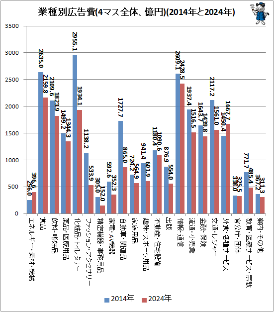 ↑ 業種別広告費(4マス全体、億円)(2014年と2024年)