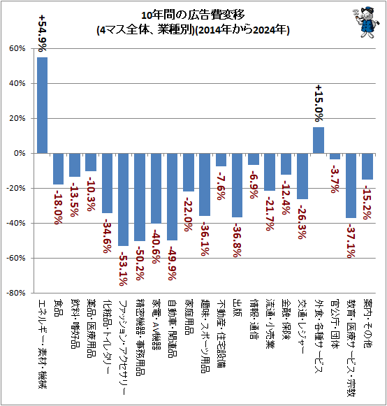 ↑ 10年間の広告費変移(4マス全体、業種別)(2014年から2024年)