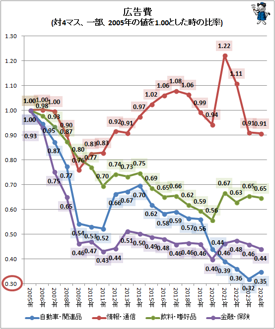 ↑ 広告費(対マス、一部、2005年の値を1.00とした時の比率)