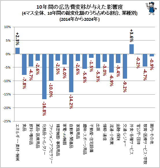 ↑ 10年間の広告費変移が与えた影響度(4マス全体、10年間の総変化額のうち占める割合、業種別)(2014年から2024年)