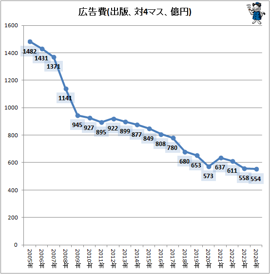 ↑ 広告費(出版、対4マス、億円)