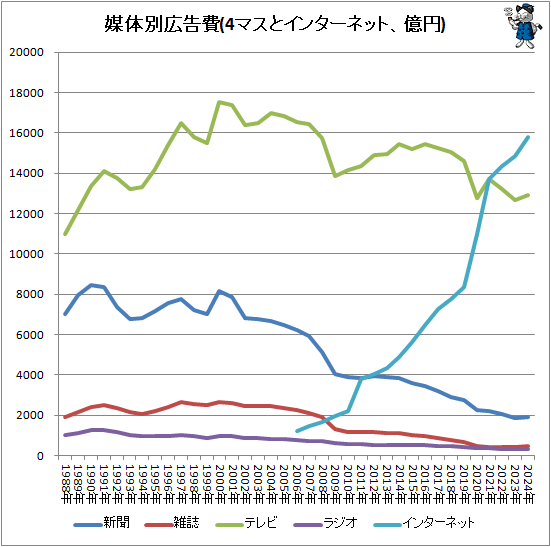 ↑ 媒体別広告費(4マスとインターネット、億円)