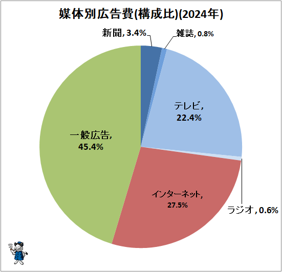 ↑ 媒体別広告費(構成比)(2024年)