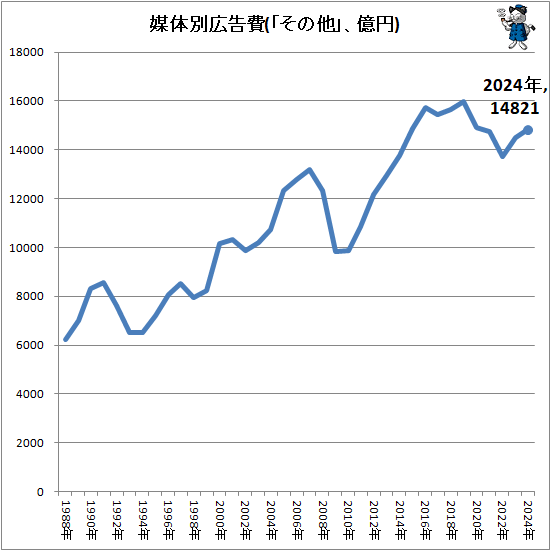 ↑ 媒体別広告費(「その他」、億円)