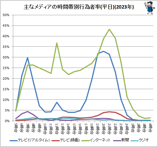 ↑ 主なメディアの時間帯別行為者率(平日)(2023年)