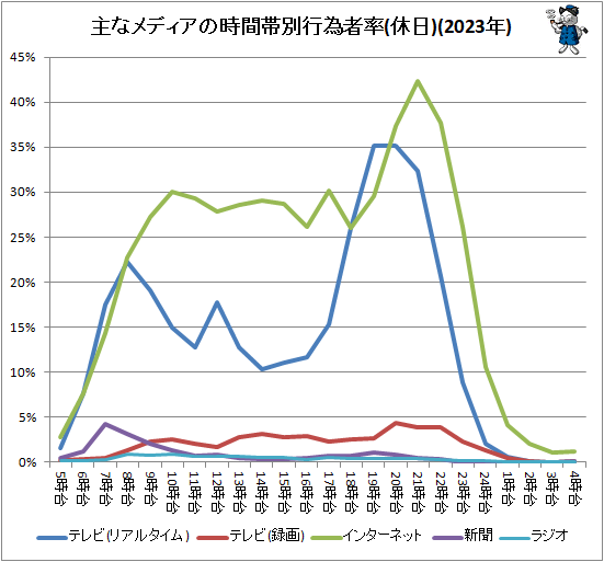 ↑ 主なメディアの時間帯別行為者率(休日)(2023年)