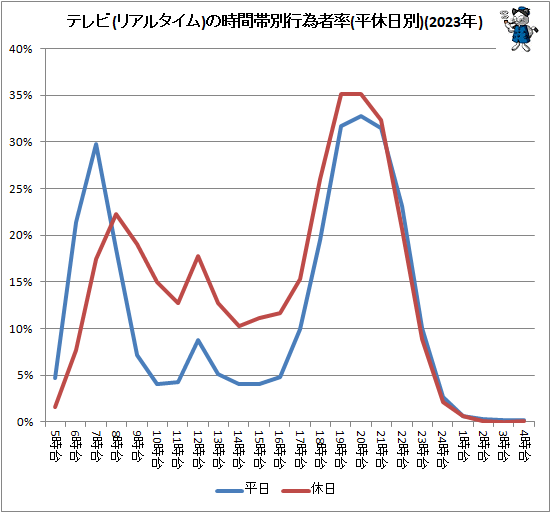 ↑ テレビ(リアルタイム)の時間帯別行為者率(平休日別)(2023年)