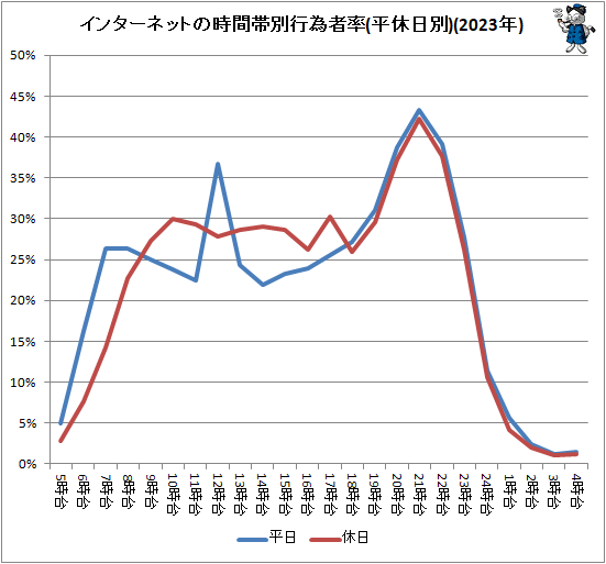 ↑ インターネットの時間帯別行為者率(平休日別)(2023年)