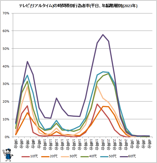 ↑ テレビ(リアルタイム)の時間帯別行為者率(平日、年齢階層別)(2023年)