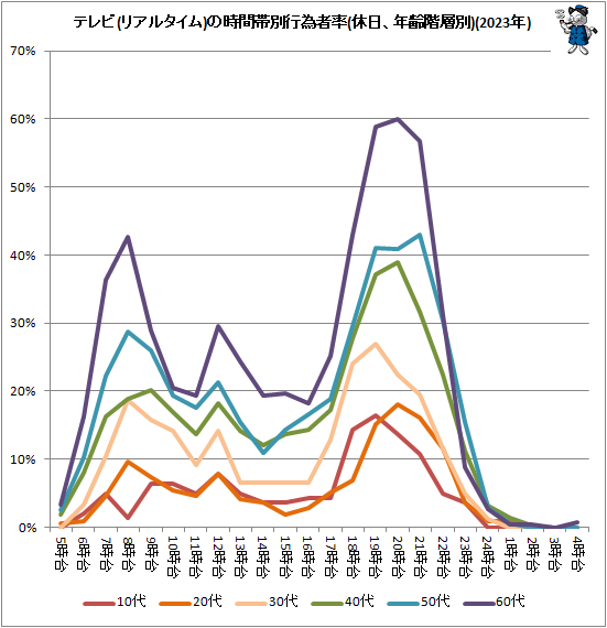 ↑ テレビ(リアルタイム)の時間帯別行為者率(休日、年齢階層別)(2023年)