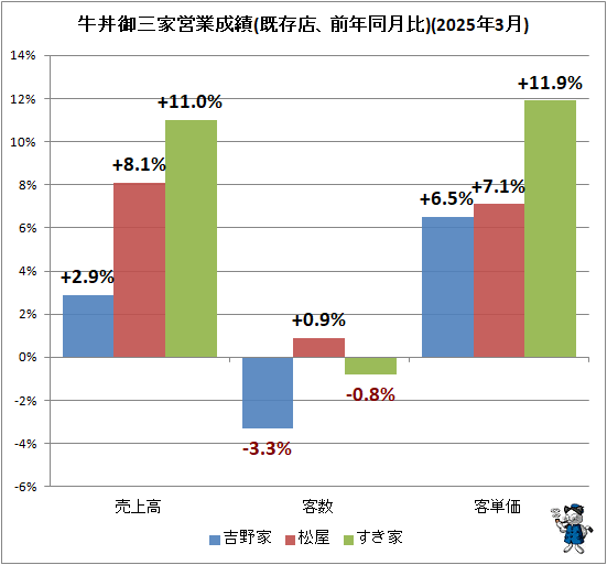 ↑ 牛丼御三家営業成績(既存店、前年同月比)(2025年3月)