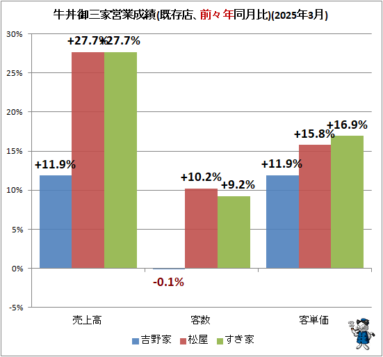 ↑ 牛丼御三家営業成績(既存店、前々年同月比)(2025年3月)