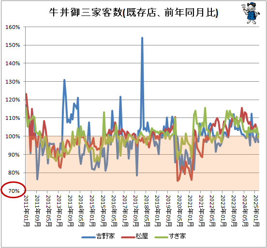 ↑ 牛丼御三家客数(既存店、前年同月比)