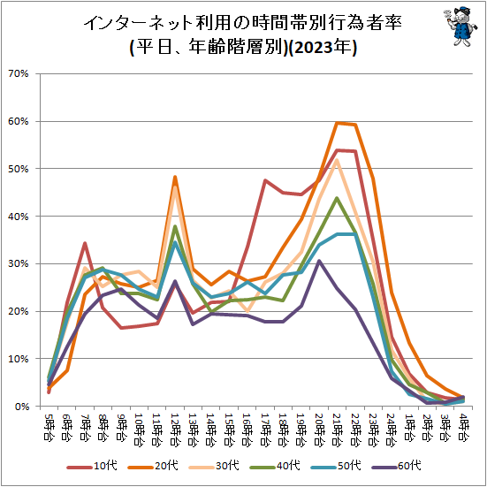 ↑ インターネット利用の時間帯別行為者率(平日、年齢階層別)(2023年)