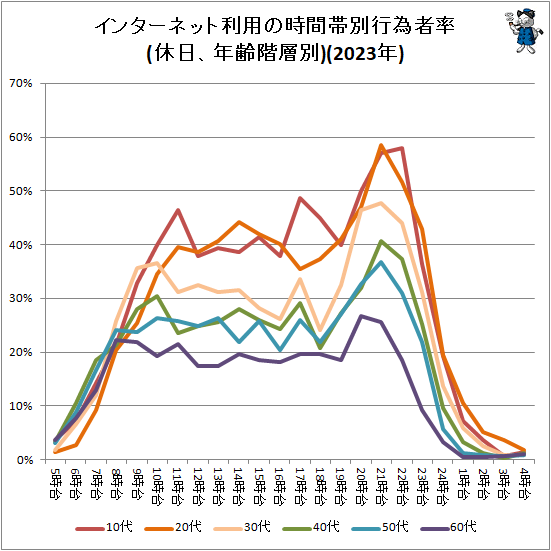 ↑ インターネット利用の時間帯別行為者率(休日、年齢階層別)(2022年)