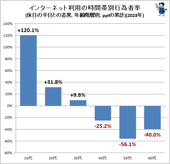 ↑ インターネット利用の時間帯別行為者率(休日の平日との差異、年齢階層別、pptの累計)(2023年)