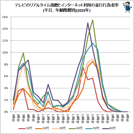 ↑ テレビのリアルタイム視聴とインターネット利用の並行行為者率(平日、年齢階層別)(2023年)
