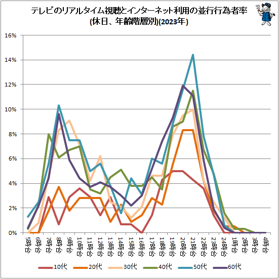 ↑ テレビのリアルタイム視聴とインターネット利用の並行行為者率(休日、年齢階層別)(2023年)