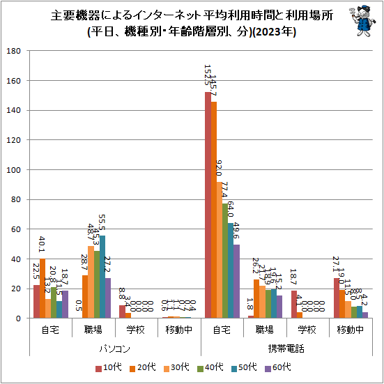 ↑ 主要機器によるインターネット平均利用時間と利用場所(平日、機種別・年齢階層別、分)(2023年)
