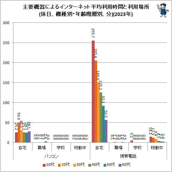 ↑ 主要機器によるインターネット平均利用時間と利用場所(休日、機種別・年齢階層別、分)(2023年)
