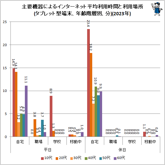 ↑ 主要機器によるインターネット平均利用時間と利用場所(タブレット型端末、年齢階層別、分)(2023年)
