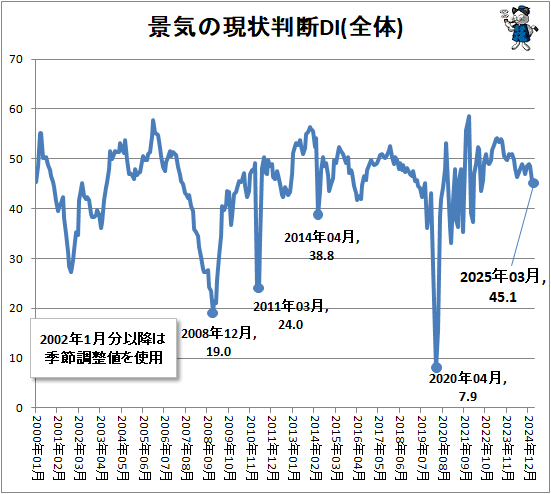 ↑ 景気の現状判断DI(全体)