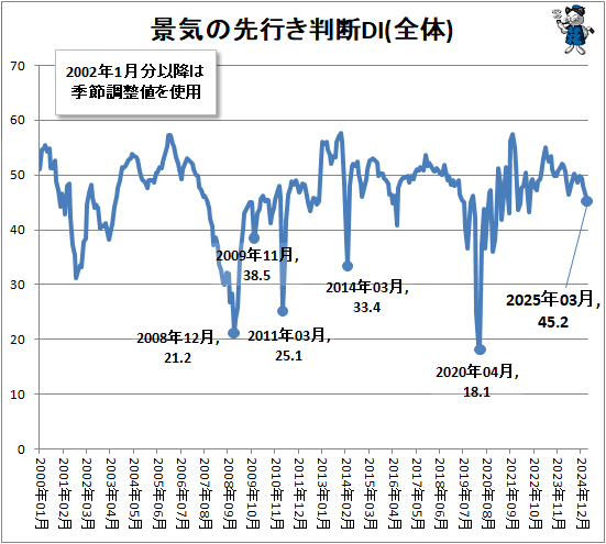 ↑ 景気の先行き判断DI(全体)