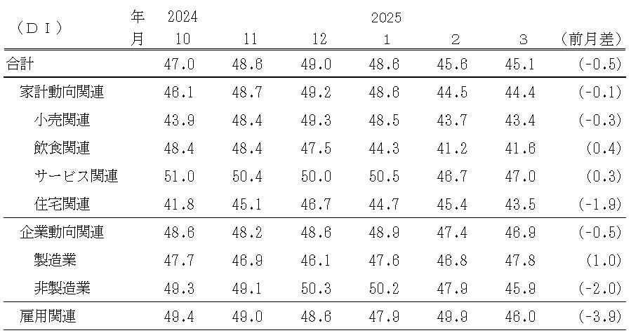 ↑ 景気の現状判断DI(〜2025年3月)
