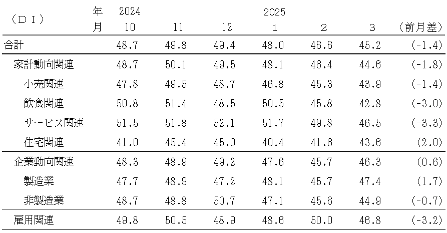 ↑ 景気の先行き判断DI(〜2025年3月)