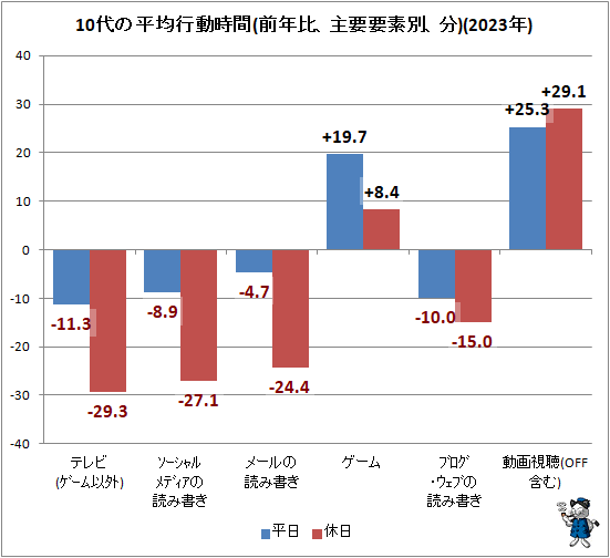 ↑ 10代の平均行動時間(前年比、主要要素別、分)(2023年)