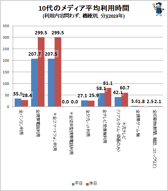 ↑ 10代のメディア平均利用時間(利用内容問わず、機種別、分)(2023年)