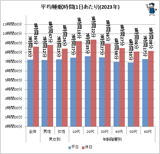↑ 平均睡眠時間(1日あたり)(2023年)