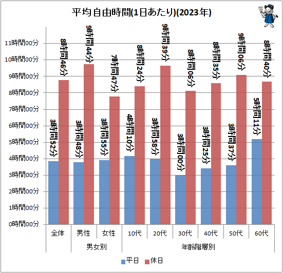 ↑ 平均自由時間(1日あたり)(2023年)