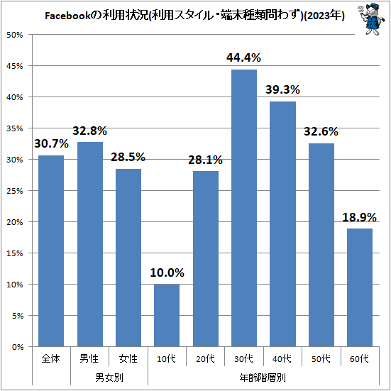 �� Facebook�����Ѿ���(���ѥ������롦ü��������鷺)(2023ǯ)